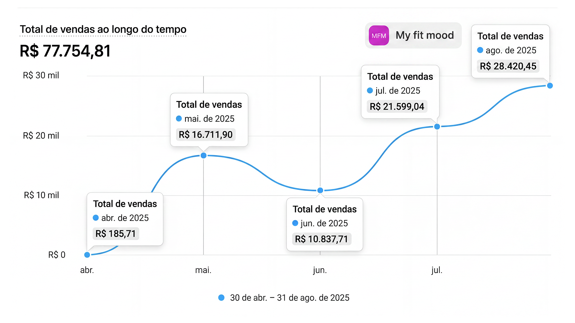Total de vendas My Fit Mood: R$ 77.754,81 de abr. a ago. de 2025