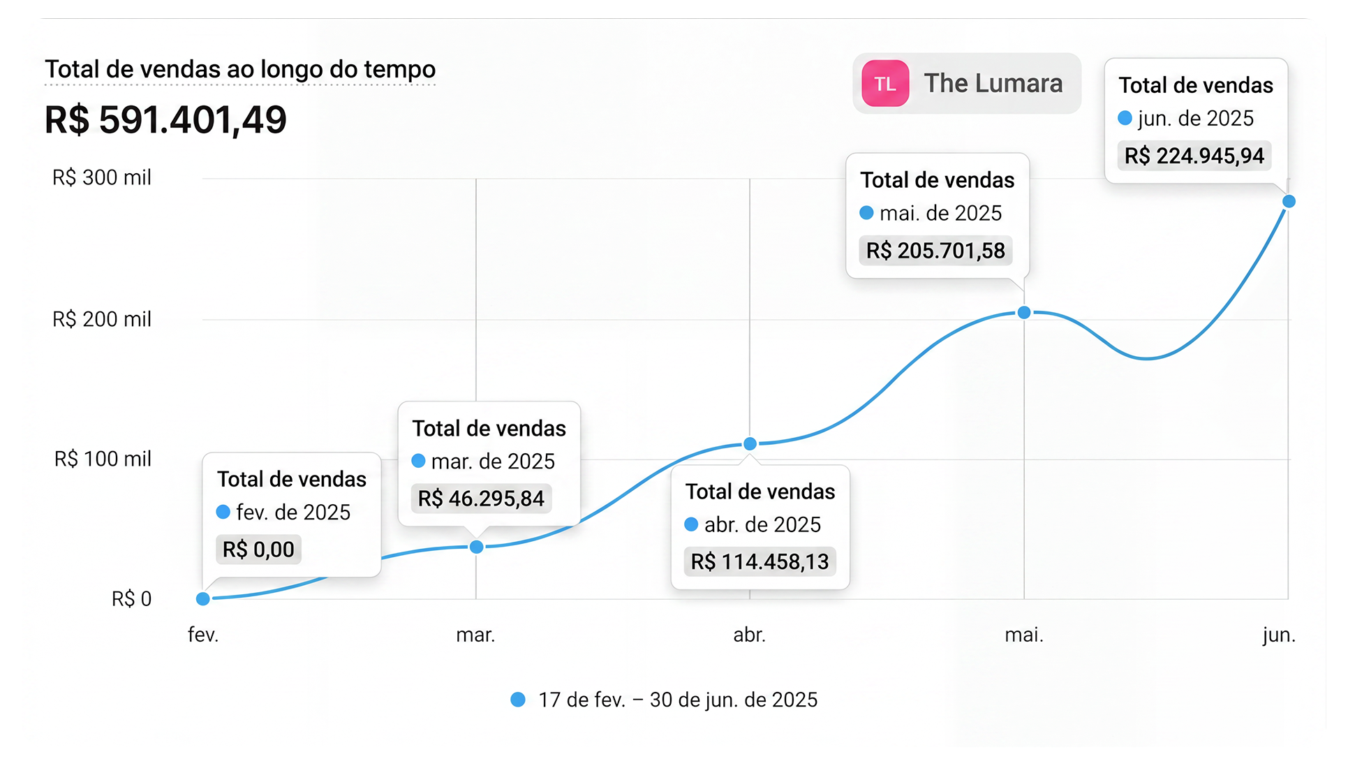 Total de vendas The Lumara: R$ 591.401,49 de fev. a jun. de 2025